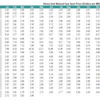 Henry Hub Gas Spot Price