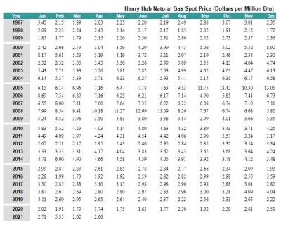 Henry Hub Gas Spot Price